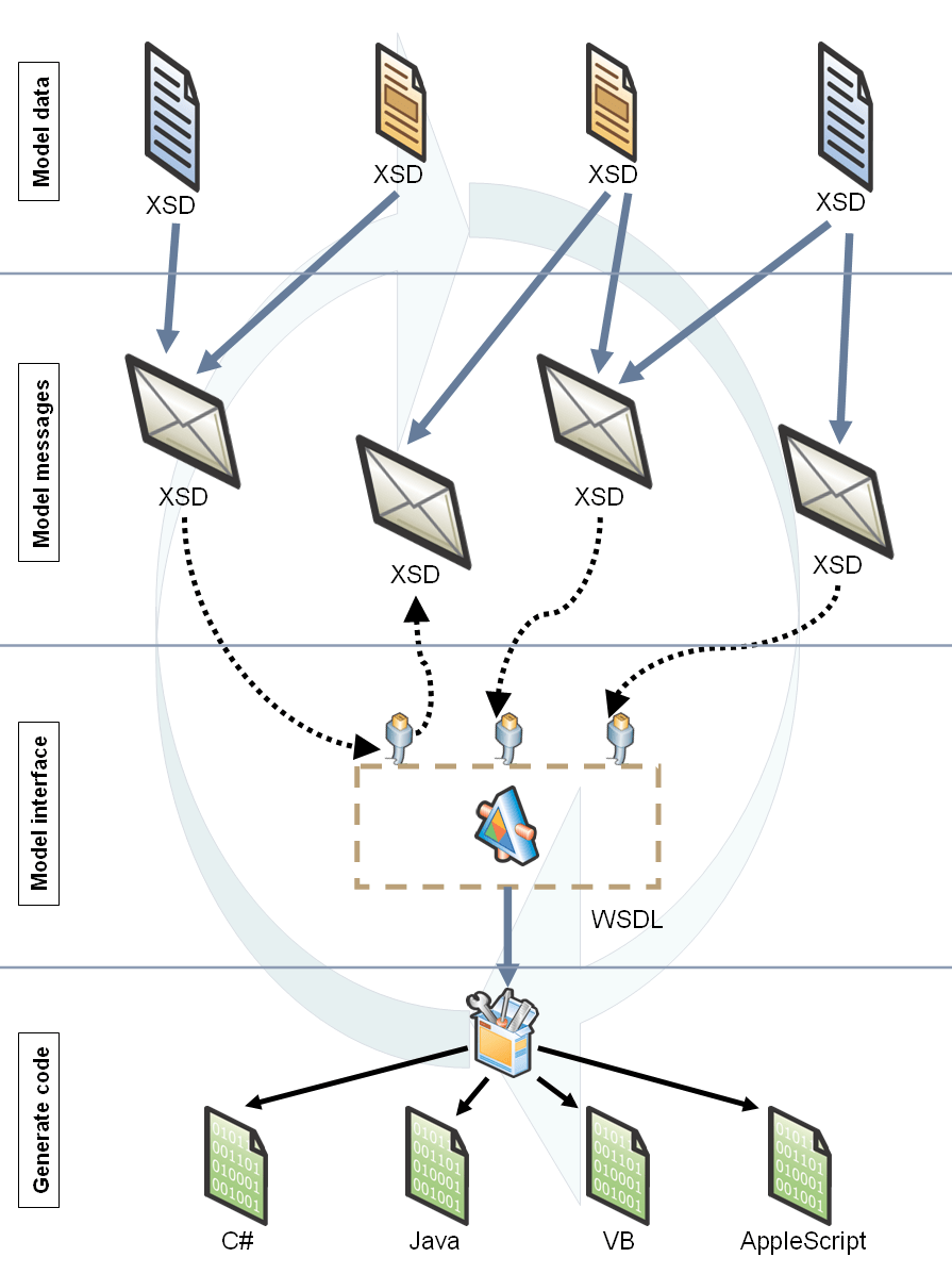 Introducing Domain Specific Languages